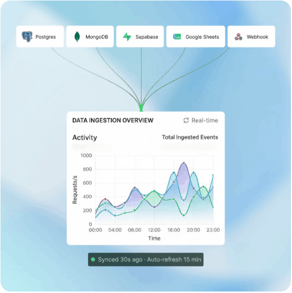 Connect your data. See it update on its own.